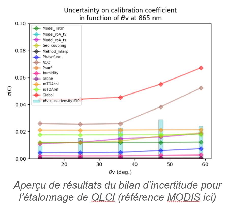 Uncertainties of the deserted calibration for the sensors Sentinel3 logo